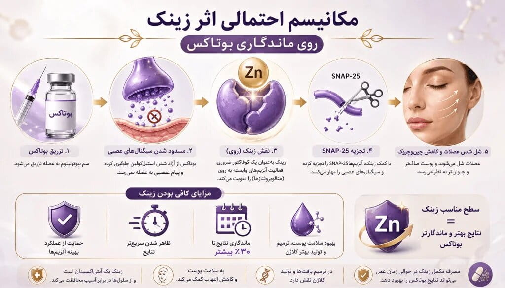 تاثیر قرص زینک روی ماندگاری بوتاکس تاثیر قرص زینک روی ماندگاری بوتاکس