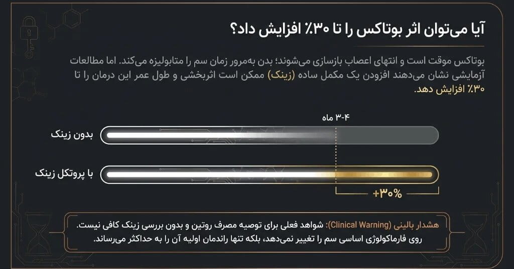 آیا میتوان اثر بوتاکس را تا ۳۰٪ با زینک افزایش داد؟ آیا میتوان اثر بوتاکس را تا ۳۰٪ با زینک افزایش داد؟