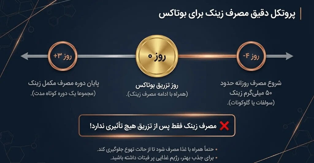 زمان مصرف زینک برای بوتاکس زمان مصرف زینک برای بوتاکس