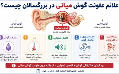 علائم عفونت گوش میانی در بزرگسالان چیست؟