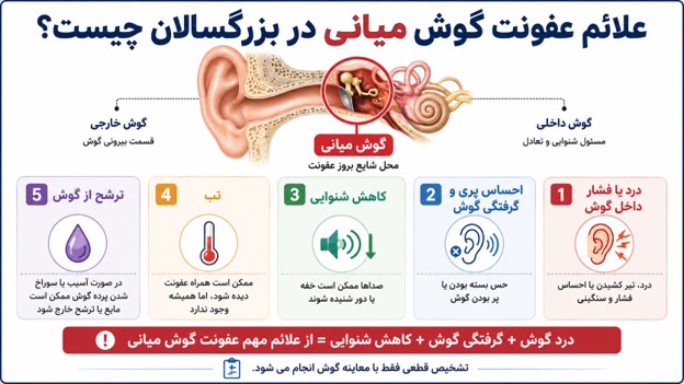 علائم عفونت گوش میانی در این صفحه ابتدا علائم شایع اوتیت میانی (عفونت گوش میانی) را بررسی میکنیم و سپس علائم عفونت گوش خارجی و داخلی را مرور میکنیم.