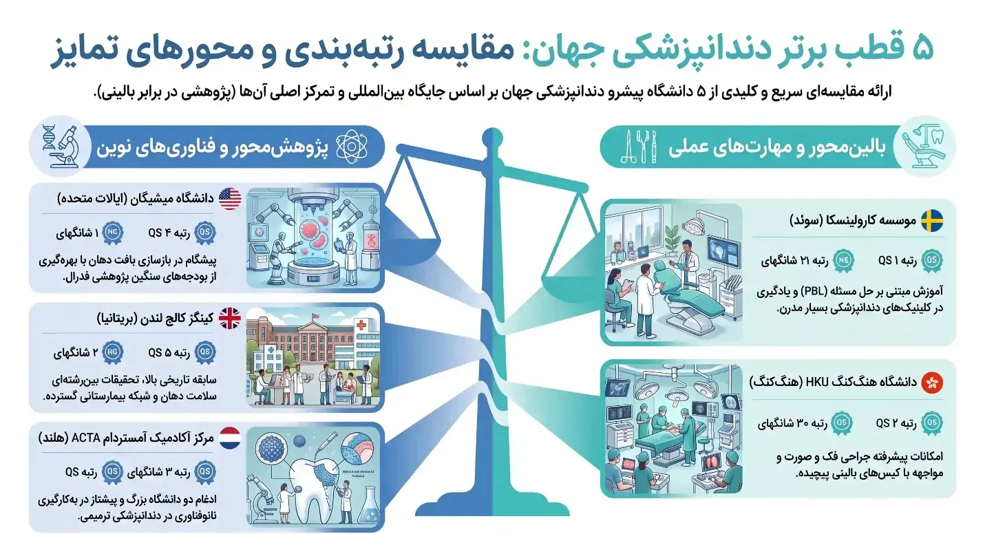 بهترین دانشگاه دندانپزشکی جهان کدام است؟ راهنمای جامع بهترین دانشگاه دندانپزشکی جهان کدام است؟ راهنمای جامع