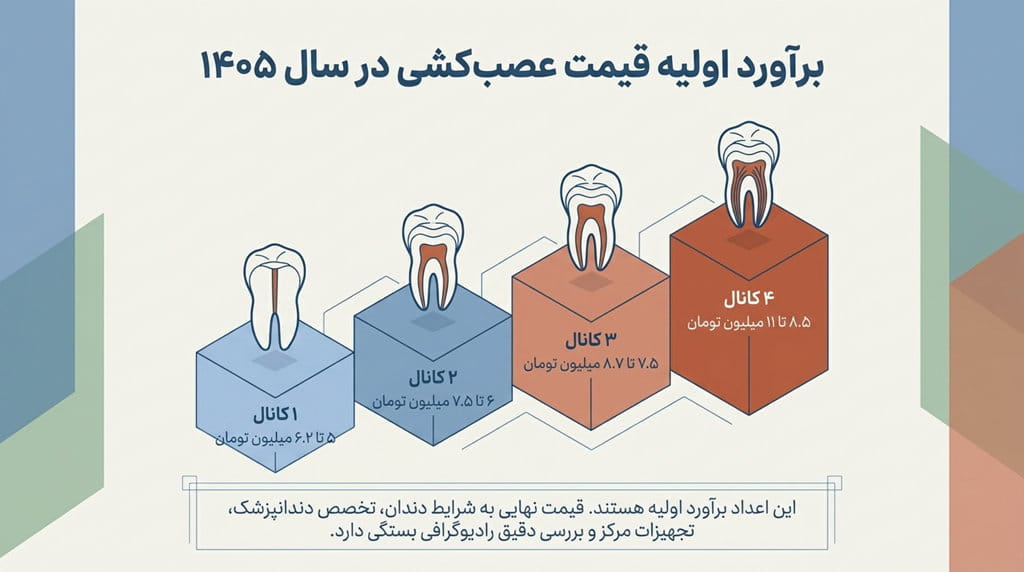 قیمت عصب کشی دندان 1405 قیمت عصب کشی دندان 1405