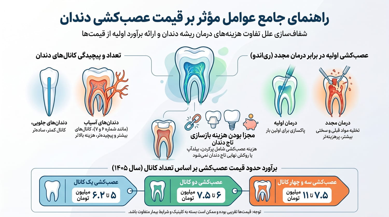 قیمت عصب کشی دندان چقدر است؟ قیمت عصب کشی دندان چقدر است؟